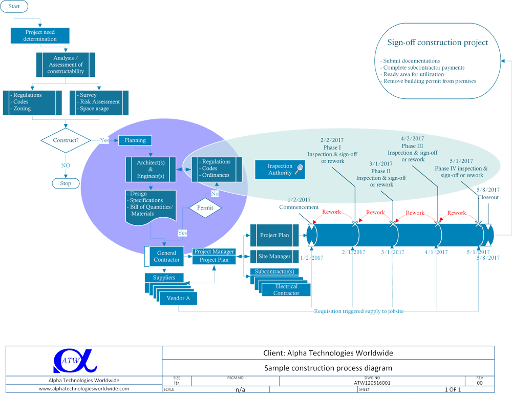 construction process diagram